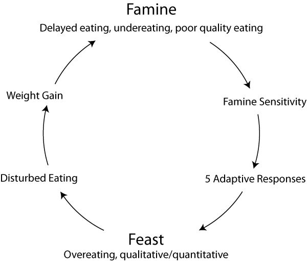 Famine-Feast-Cycle