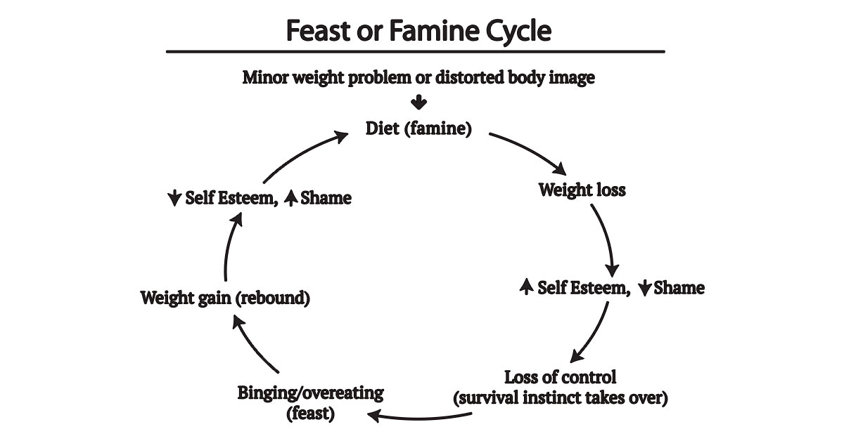 feast or famine diet plan